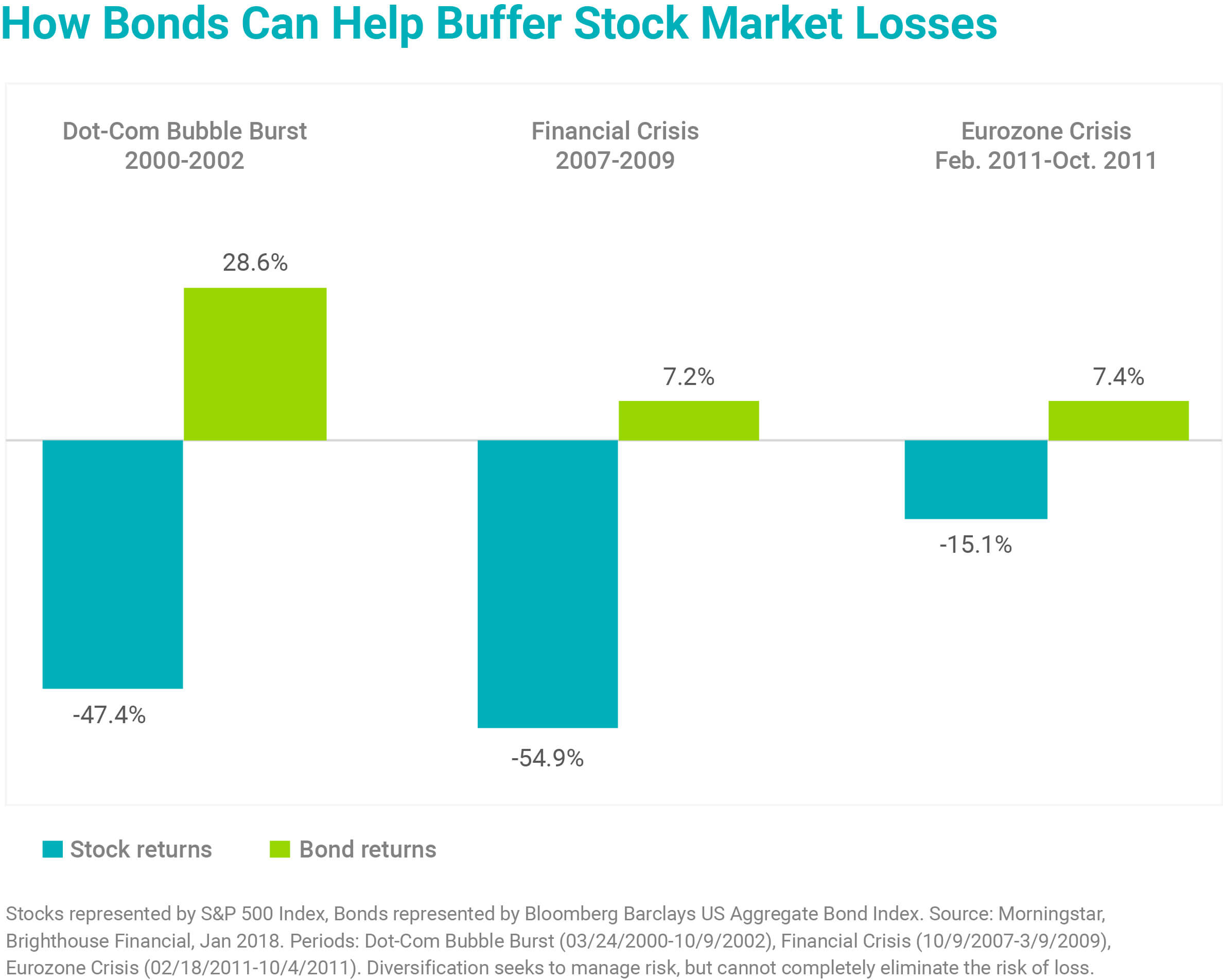 How Bonds Can Help Buffer Stock Market Losses