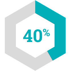 40 percent