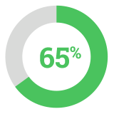 65 percent