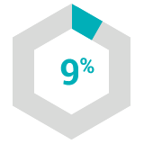 9 percent