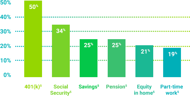 Top Sources of Retirement Income